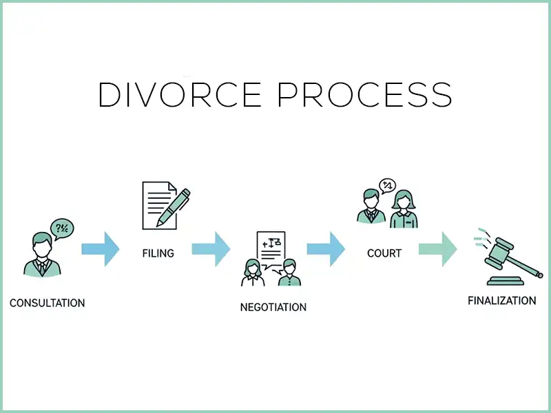 divorce-process-steps-olympia-wa Step-by-step divorce process timeline for Thurston County with Olympia WA lawyer guidance
